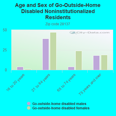 Age and Sex of Go-Outside-Home Disabled Noninstitutionalized Residents