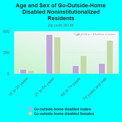 Age and Sex of Go-Outside-Home Disabled Noninstitutionalized Residents