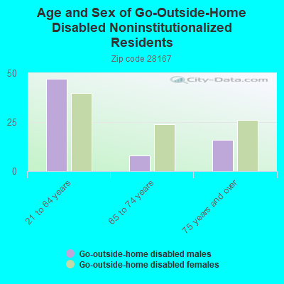 Age and Sex of Go-Outside-Home Disabled Noninstitutionalized Residents