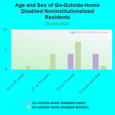 Age and Sex of Go-Outside-Home Disabled Noninstitutionalized Residents