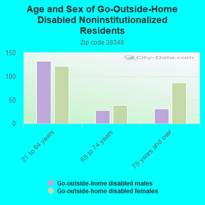 Age and Sex of Go-Outside-Home Disabled Noninstitutionalized Residents