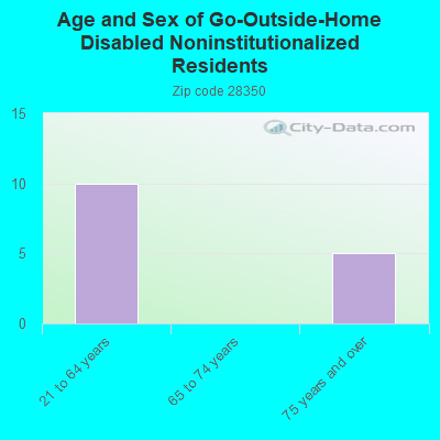 Age and Sex of Go-Outside-Home Disabled Noninstitutionalized Residents