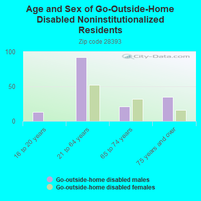 Age and Sex of Go-Outside-Home Disabled Noninstitutionalized Residents