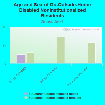 Age and Sex of Go-Outside-Home Disabled Noninstitutionalized Residents