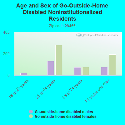 Age and Sex of Go-Outside-Home Disabled Noninstitutionalized Residents