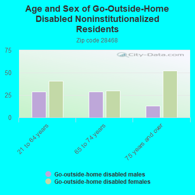 Age and Sex of Go-Outside-Home Disabled Noninstitutionalized Residents