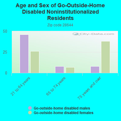 Age and Sex of Go-Outside-Home Disabled Noninstitutionalized Residents