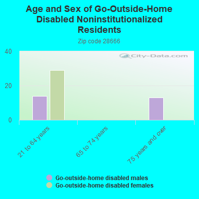 Age and Sex of Go-Outside-Home Disabled Noninstitutionalized Residents