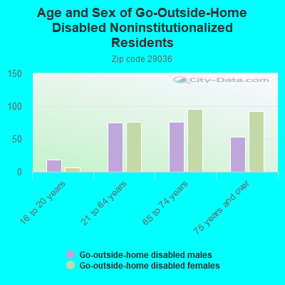 Age and Sex of Go-Outside-Home Disabled Noninstitutionalized Residents