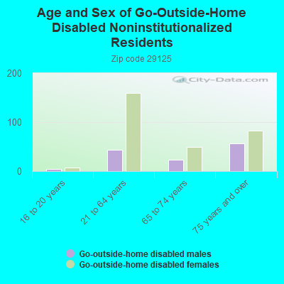 Age and Sex of Go-Outside-Home Disabled Noninstitutionalized Residents