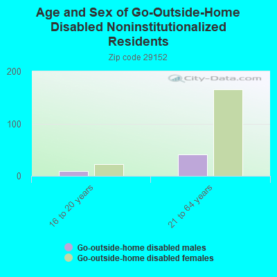 Age and Sex of Go-Outside-Home Disabled Noninstitutionalized Residents