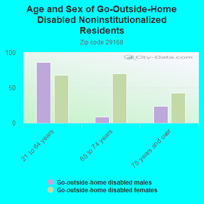 Age and Sex of Go-Outside-Home Disabled Noninstitutionalized Residents