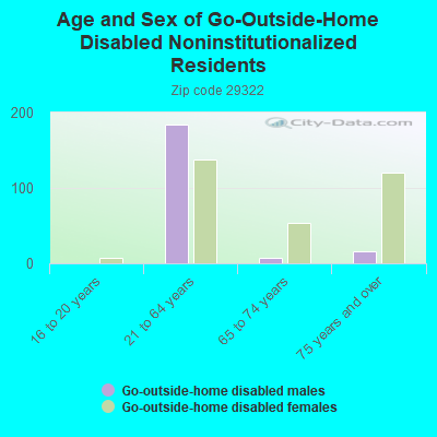 Age and Sex of Go-Outside-Home Disabled Noninstitutionalized Residents