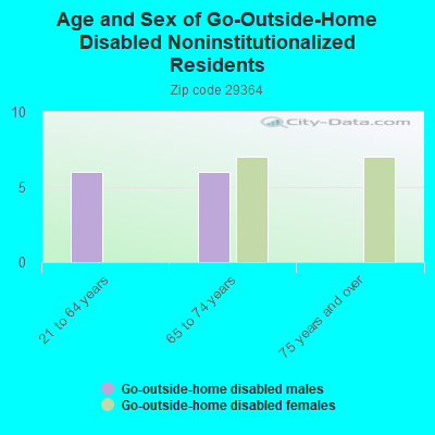 Age and Sex of Go-Outside-Home Disabled Noninstitutionalized Residents