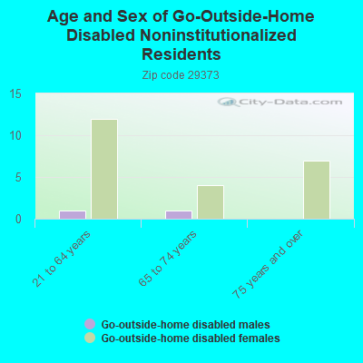 Age and Sex of Go-Outside-Home Disabled Noninstitutionalized Residents