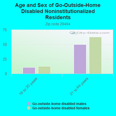 Age and Sex of Go-Outside-Home Disabled Noninstitutionalized Residents