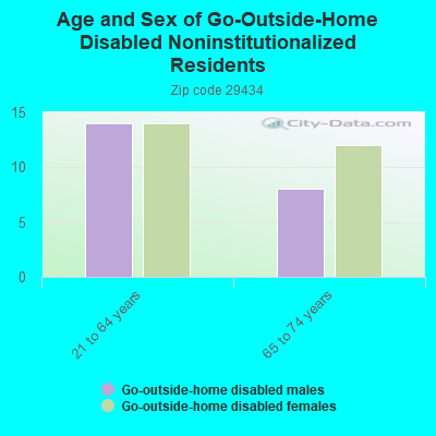 Age and Sex of Go-Outside-Home Disabled Noninstitutionalized Residents