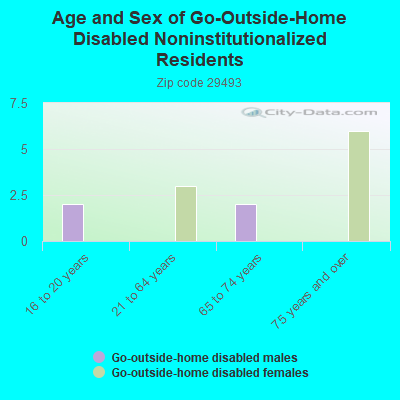 Age and Sex of Go-Outside-Home Disabled Noninstitutionalized Residents