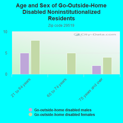 Age and Sex of Go-Outside-Home Disabled Noninstitutionalized Residents