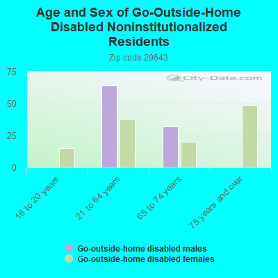 Age and Sex of Go-Outside-Home Disabled Noninstitutionalized Residents