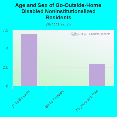 Age and Sex of Go-Outside-Home Disabled Noninstitutionalized Residents