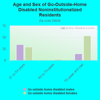 Age and Sex of Go-Outside-Home Disabled Noninstitutionalized Residents