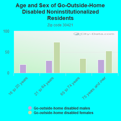 Age and Sex of Go-Outside-Home Disabled Noninstitutionalized Residents