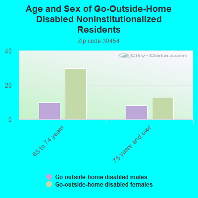 Age and Sex of Go-Outside-Home Disabled Noninstitutionalized Residents