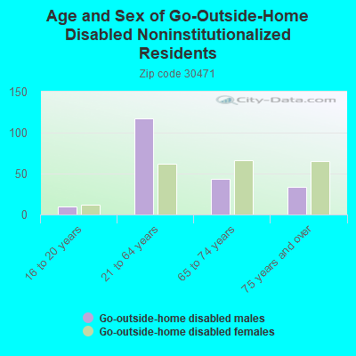 Age and Sex of Go-Outside-Home Disabled Noninstitutionalized Residents