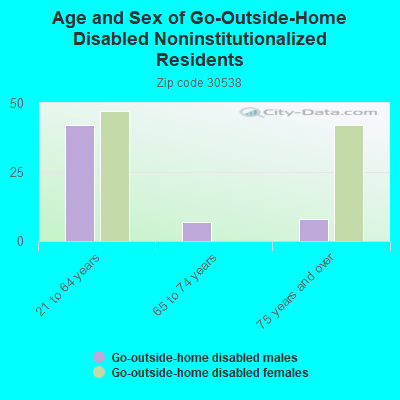 Age and Sex of Go-Outside-Home Disabled Noninstitutionalized Residents