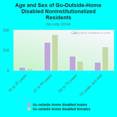 Age and Sex of Go-Outside-Home Disabled Noninstitutionalized Residents