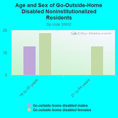 Age and Sex of Go-Outside-Home Disabled Noninstitutionalized Residents