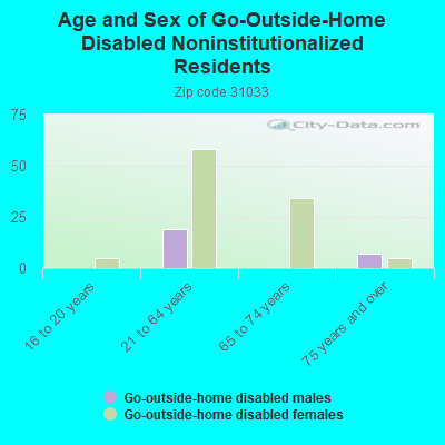 Age and Sex of Go-Outside-Home Disabled Noninstitutionalized Residents