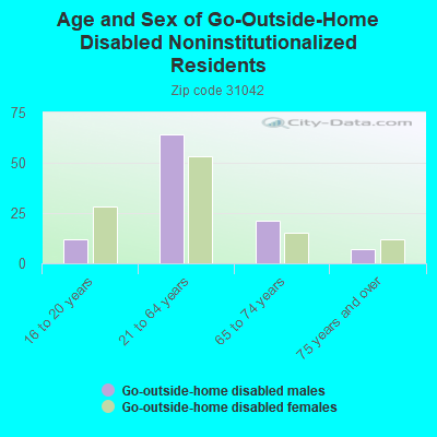 Age and Sex of Go-Outside-Home Disabled Noninstitutionalized Residents