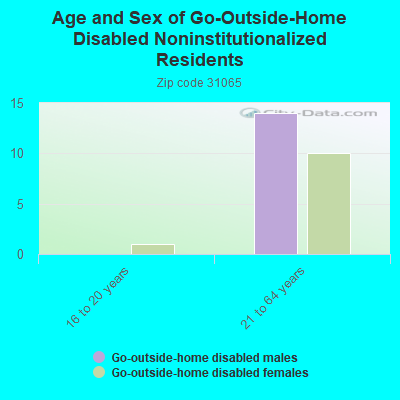 Age and Sex of Go-Outside-Home Disabled Noninstitutionalized Residents