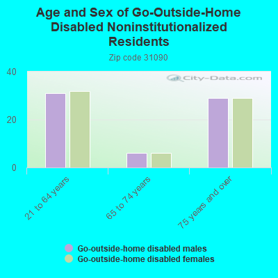 Age and Sex of Go-Outside-Home Disabled Noninstitutionalized Residents