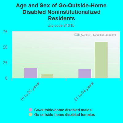 Age and Sex of Go-Outside-Home Disabled Noninstitutionalized Residents