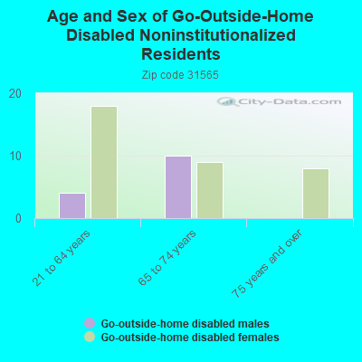 Age and Sex of Go-Outside-Home Disabled Noninstitutionalized Residents