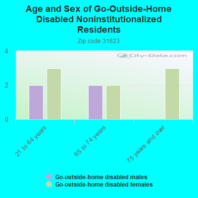 Age and Sex of Go-Outside-Home Disabled Noninstitutionalized Residents