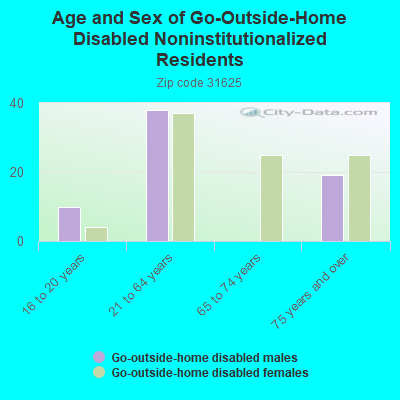 Age and Sex of Go-Outside-Home Disabled Noninstitutionalized Residents