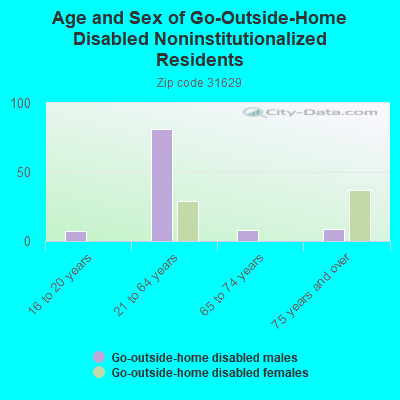 Age and Sex of Go-Outside-Home Disabled Noninstitutionalized Residents