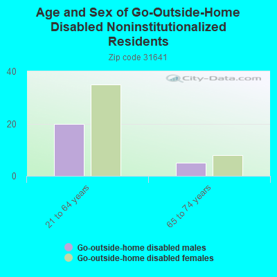 Age and Sex of Go-Outside-Home Disabled Noninstitutionalized Residents