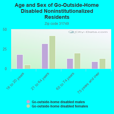 Age and Sex of Go-Outside-Home Disabled Noninstitutionalized Residents