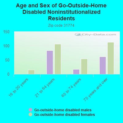 Age and Sex of Go-Outside-Home Disabled Noninstitutionalized Residents