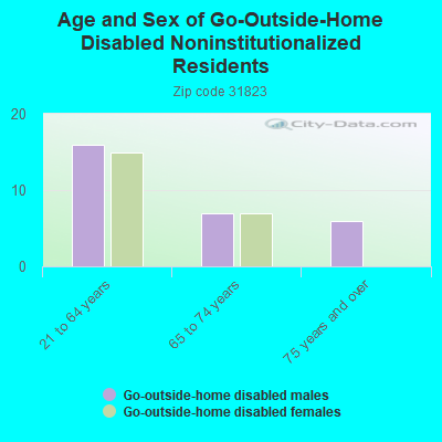 Age and Sex of Go-Outside-Home Disabled Noninstitutionalized Residents