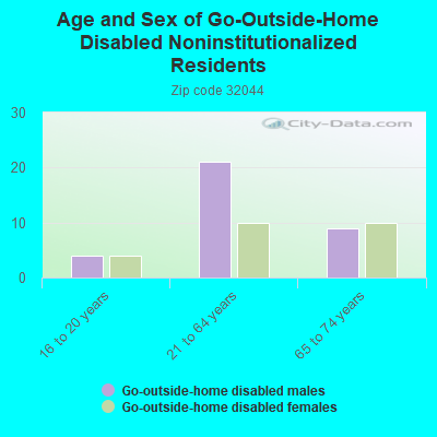 Age and Sex of Go-Outside-Home Disabled Noninstitutionalized Residents