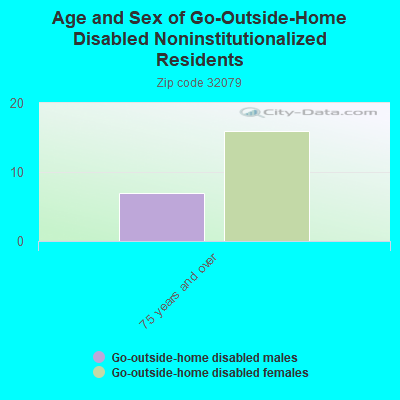 Age and Sex of Go-Outside-Home Disabled Noninstitutionalized Residents