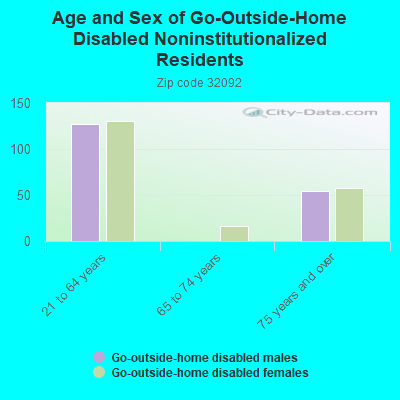 Age and Sex of Go-Outside-Home Disabled Noninstitutionalized Residents