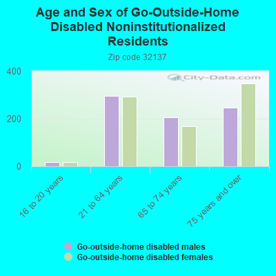 Age and Sex of Go-Outside-Home Disabled Noninstitutionalized Residents