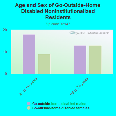 Age and Sex of Go-Outside-Home Disabled Noninstitutionalized Residents